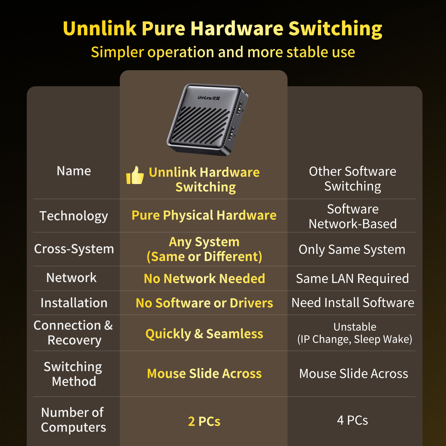 Unnlink USB KVM Switch, Two Co - Laptop Extra Accessories recensione e prezzo